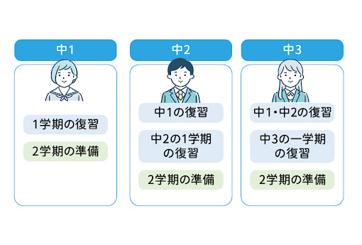 数学の要点と問題