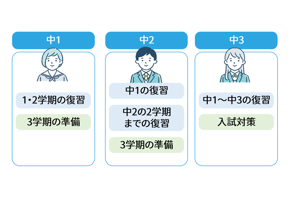 数学の要点と問題